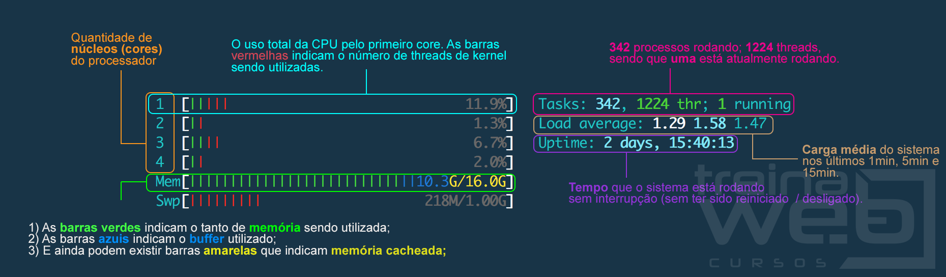 Tela do htop exibindo informações de processador, consumo de memória, etc